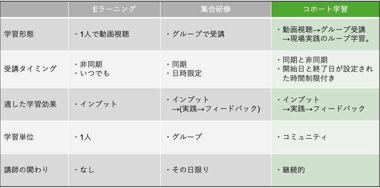 Eラーニング・集合研修・コホート学習の比較表(学習形態・受講タイミング・適した学習効果・学習単位・講師の関わり)